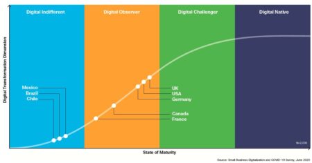 grafik-cisco-digitaler-reifegrad-vergleich