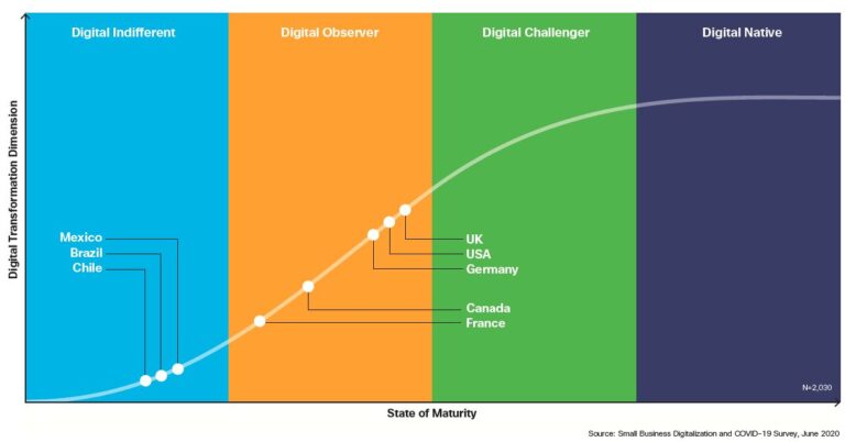 grafik-cisco-digitaler-reifegrad-vergleich